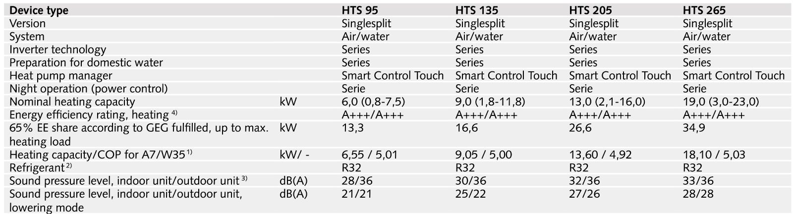 powietrzne pompy ciepła typu split REMKO HTS
